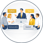 Leader guiding a team around a table with culture, tasks, communication and control highlighted