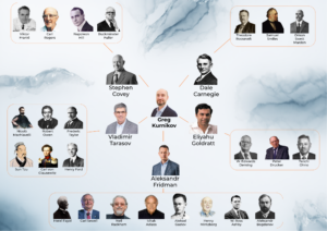 Business Invincibility methodology lineage showing the leadership and management thinkers who shaped Greg Kurnikov's operational approach