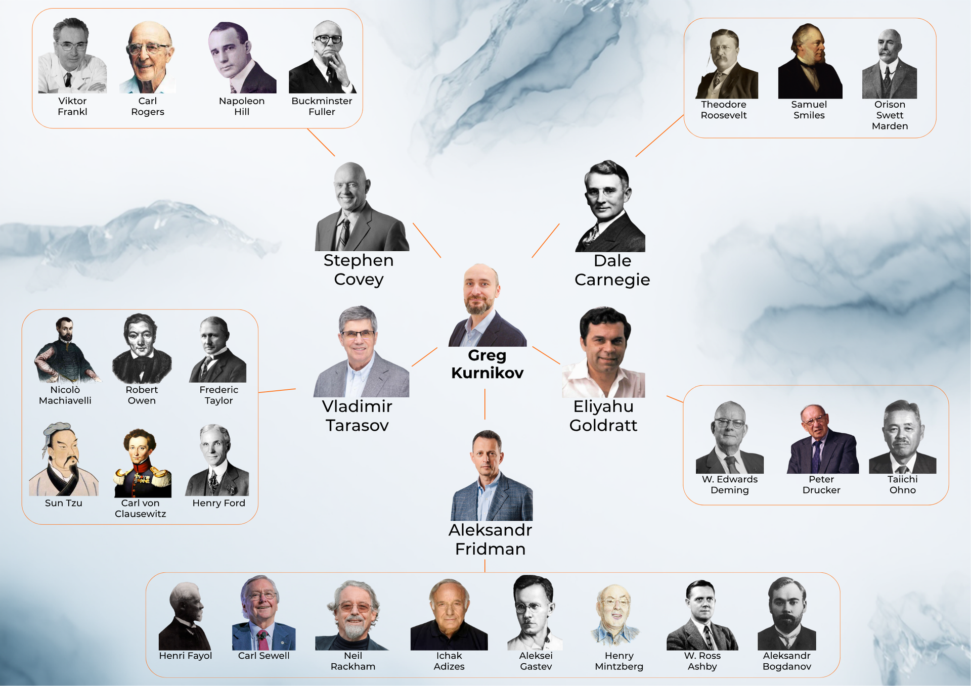 Business Invincibility methodology lineage showing the leadership and management thinkers who shaped Greg Kurnikov's operational approach