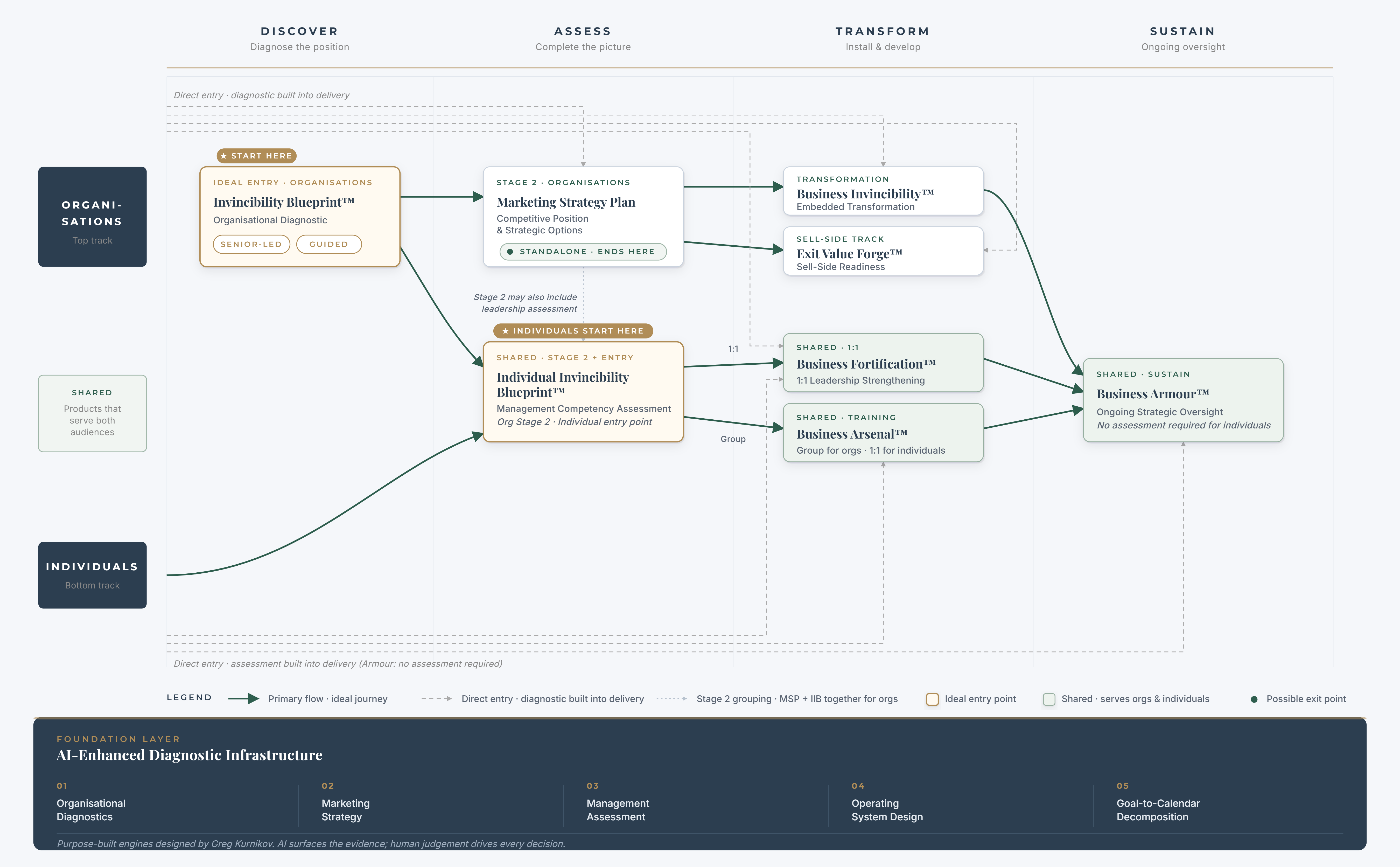 Product flow diagram showing how Business Invincibility consulting services connect: from organisational and individual entry points through diagnostics, assessment, transformation and ongoing oversight, powered by AI-enhanced diagnostic infrastructure.