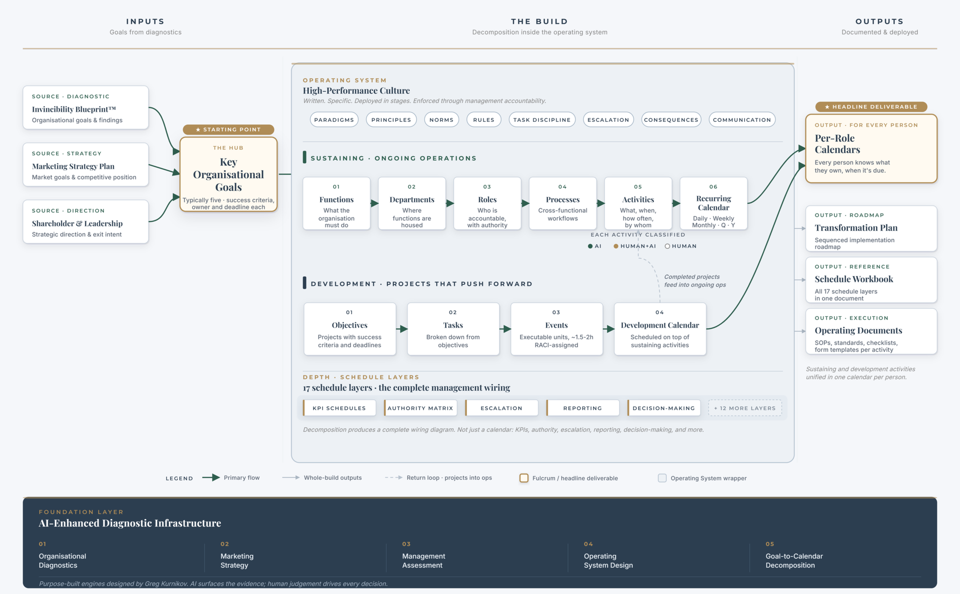 Diagram showing goal-to-calendar decomposition: organisational goals separated into sustaining operations and development projects, then mapped to per-role calendars and operating documents.