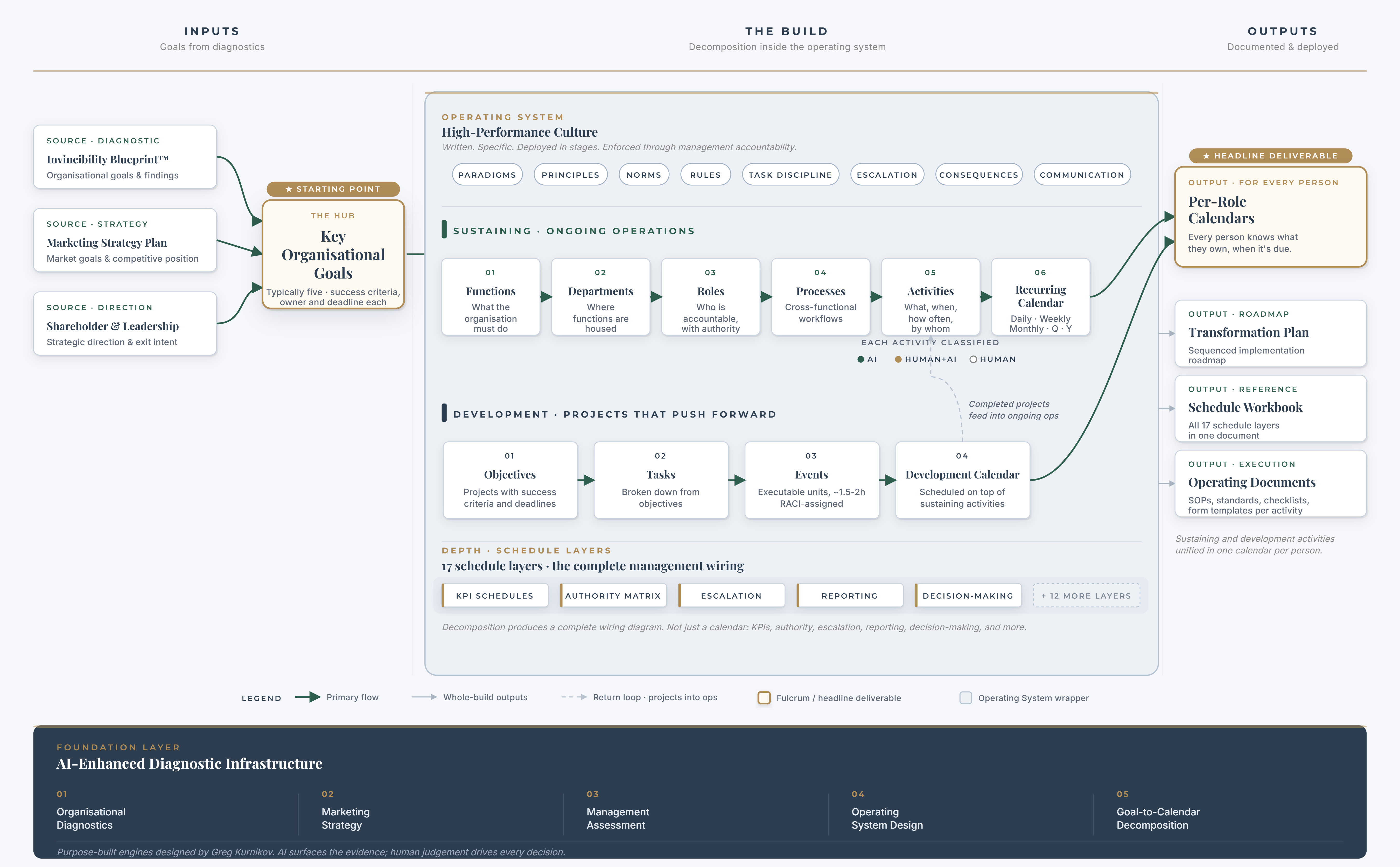 Transformation System diagram showing how organisational goals are decomposed into sustaining operations and development projects inside a high-performance operating system, producing per-role calendars and management documentation