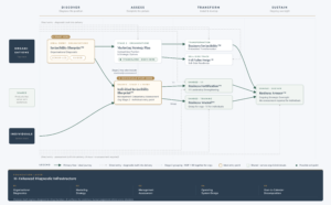 Senior executive reviewing a system architecture blueprint in a boardroom, representing diagnostic-first advisory design