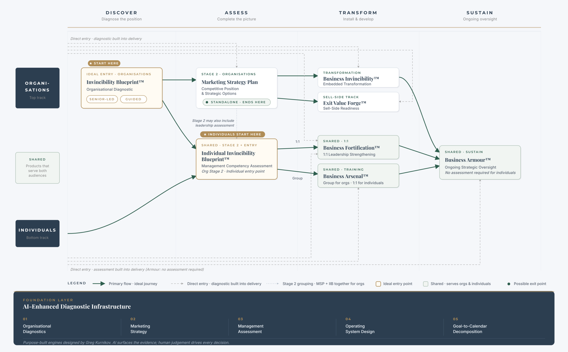 Senior executive reviewing a system architecture blueprint in a boardroom, representing diagnostic-first advisory design